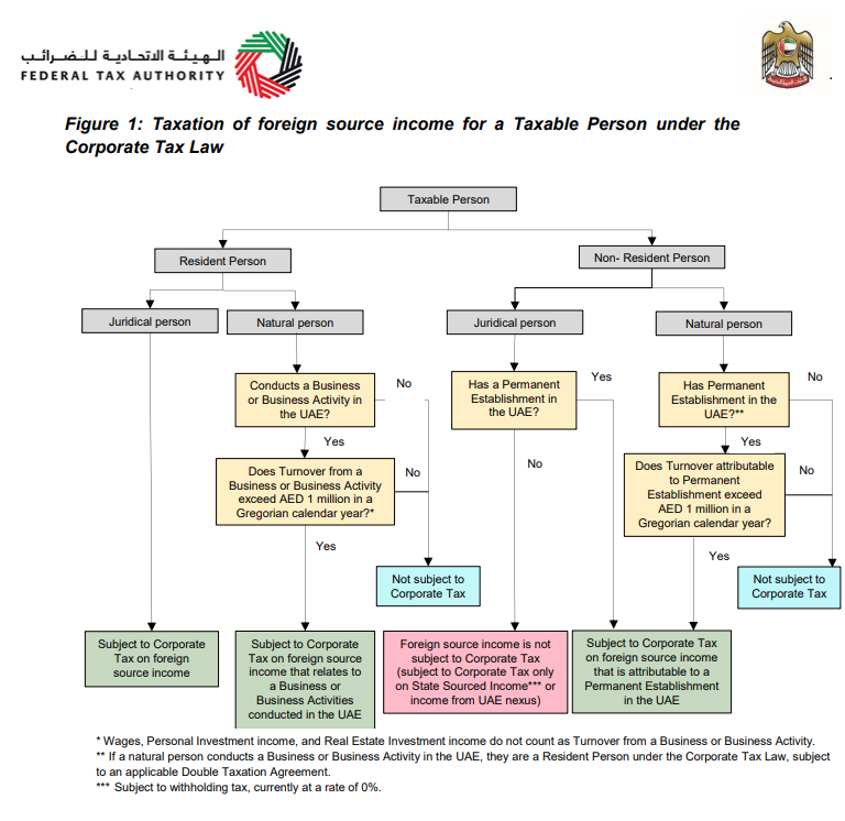 A chart under the Corporate Tax Law. Taxation of foreign source income for a Taxable Person